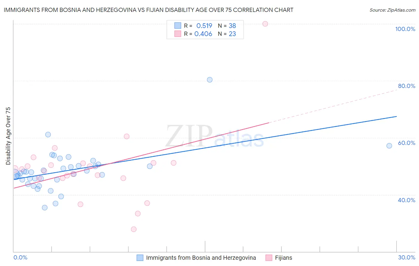 Immigrants from Bosnia and Herzegovina vs Fijian Disability Age Over 75