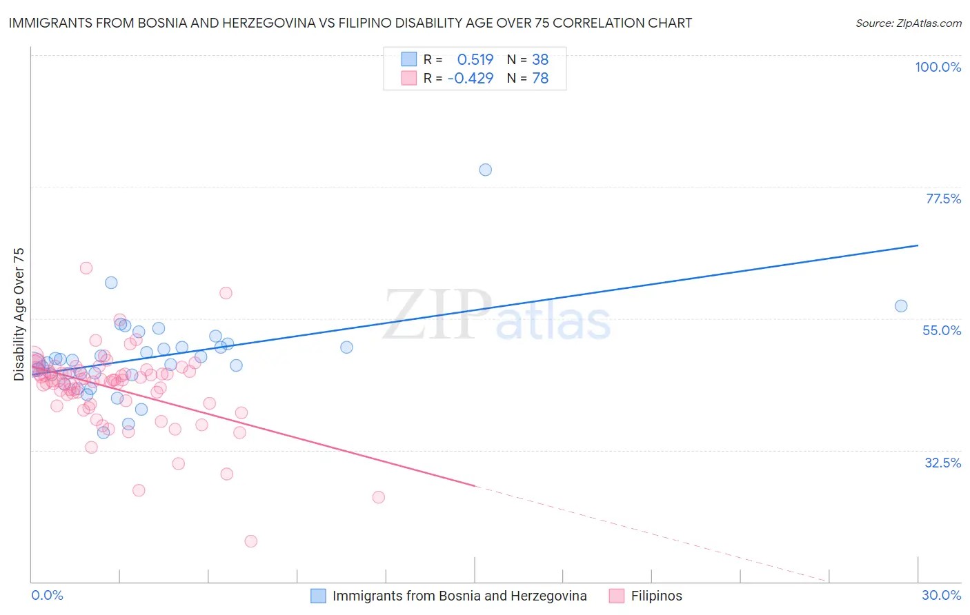 Immigrants from Bosnia and Herzegovina vs Filipino Disability Age Over 75