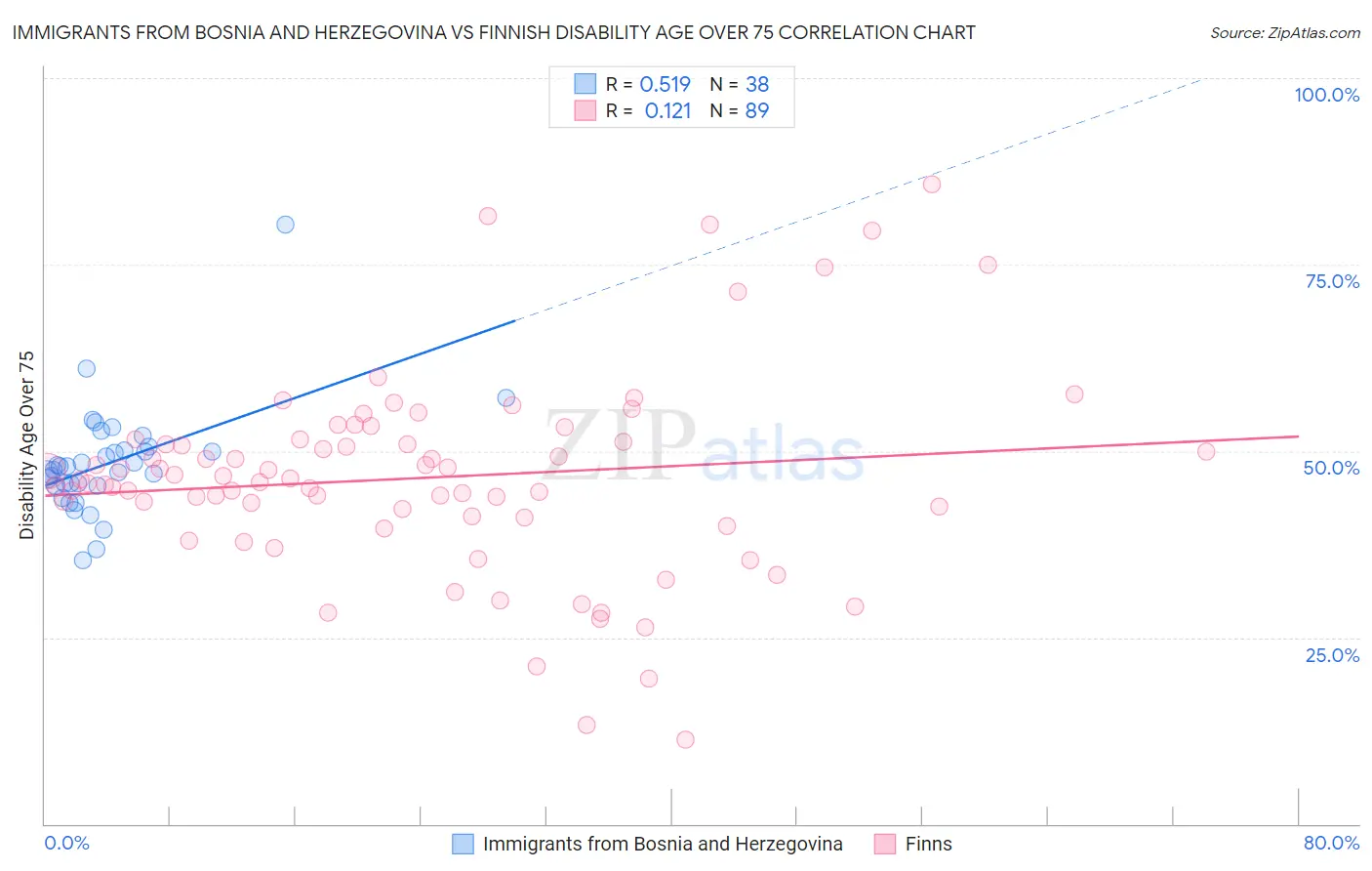 Immigrants from Bosnia and Herzegovina vs Finnish Disability Age Over 75