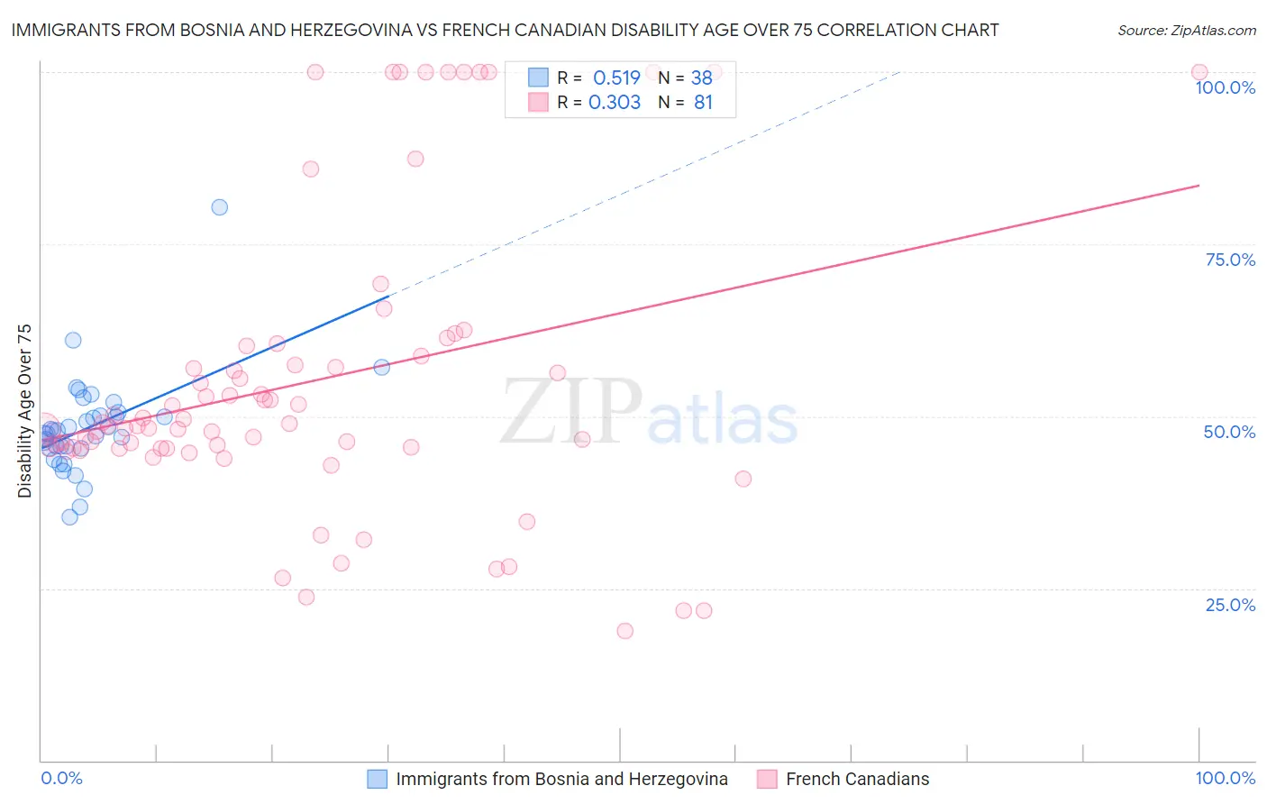 Immigrants from Bosnia and Herzegovina vs French Canadian Disability Age Over 75