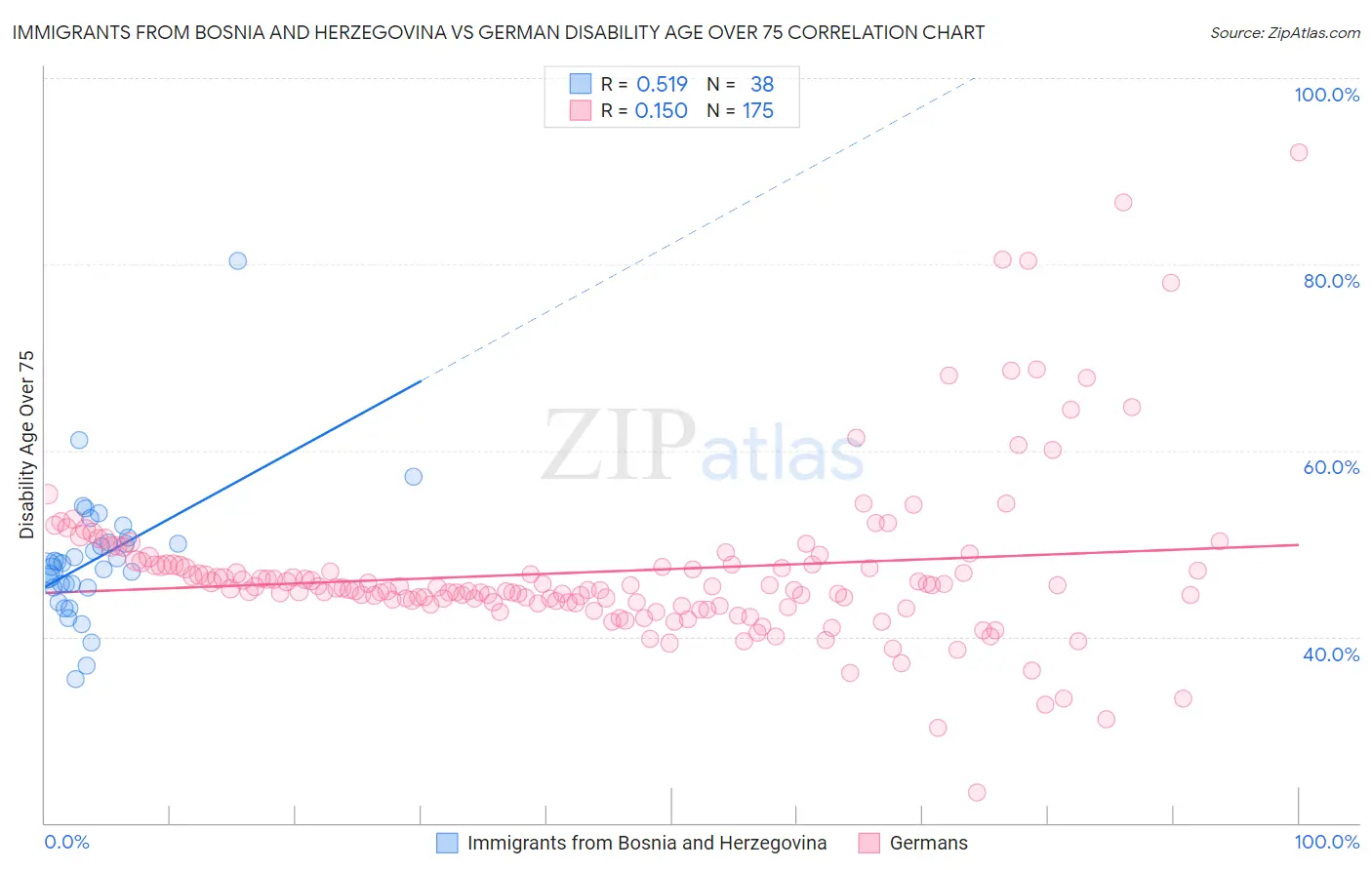 Immigrants from Bosnia and Herzegovina vs German Disability Age Over 75