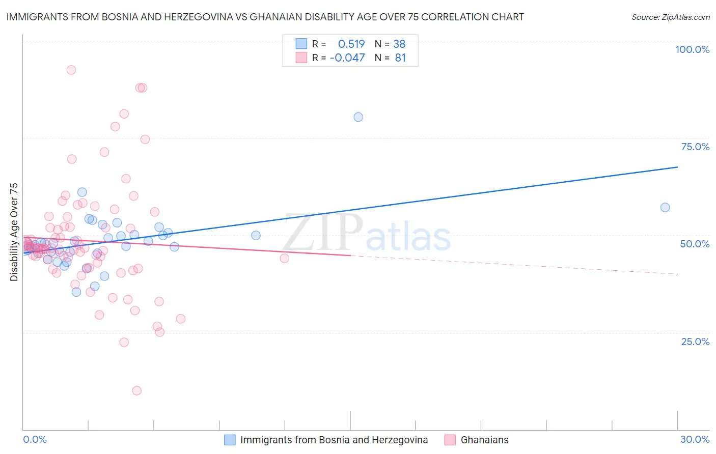 Immigrants from Bosnia and Herzegovina vs Ghanaian Disability Age Over 75