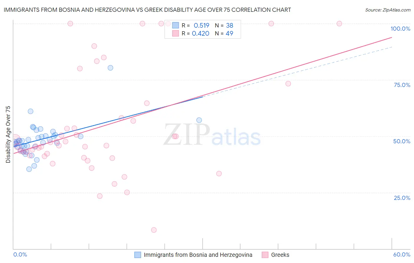 Immigrants from Bosnia and Herzegovina vs Greek Disability Age Over 75