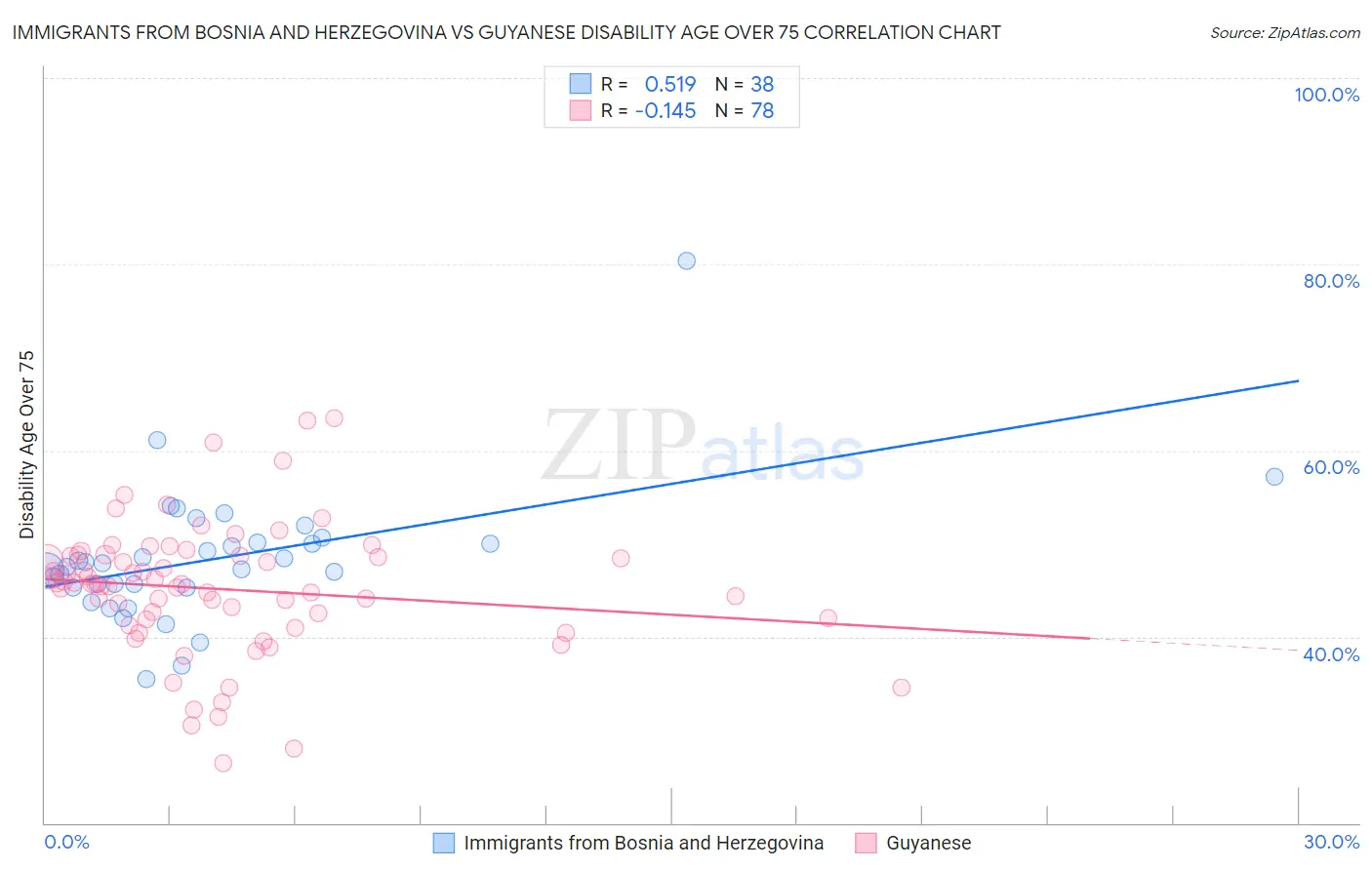 Immigrants from Bosnia and Herzegovina vs Guyanese Disability Age Over 75