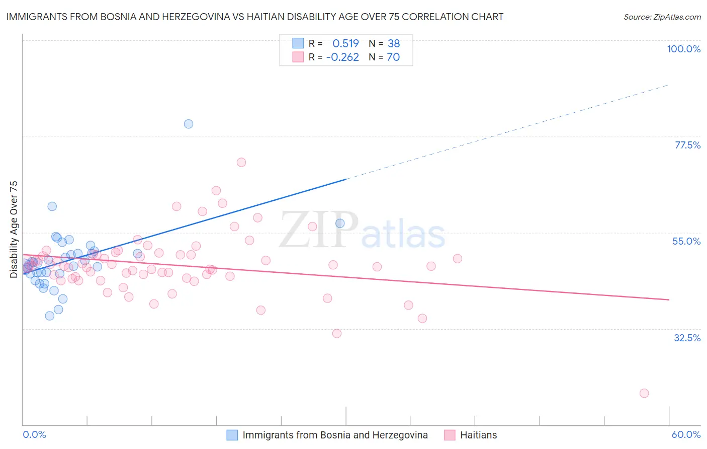 Immigrants from Bosnia and Herzegovina vs Haitian Disability Age Over 75