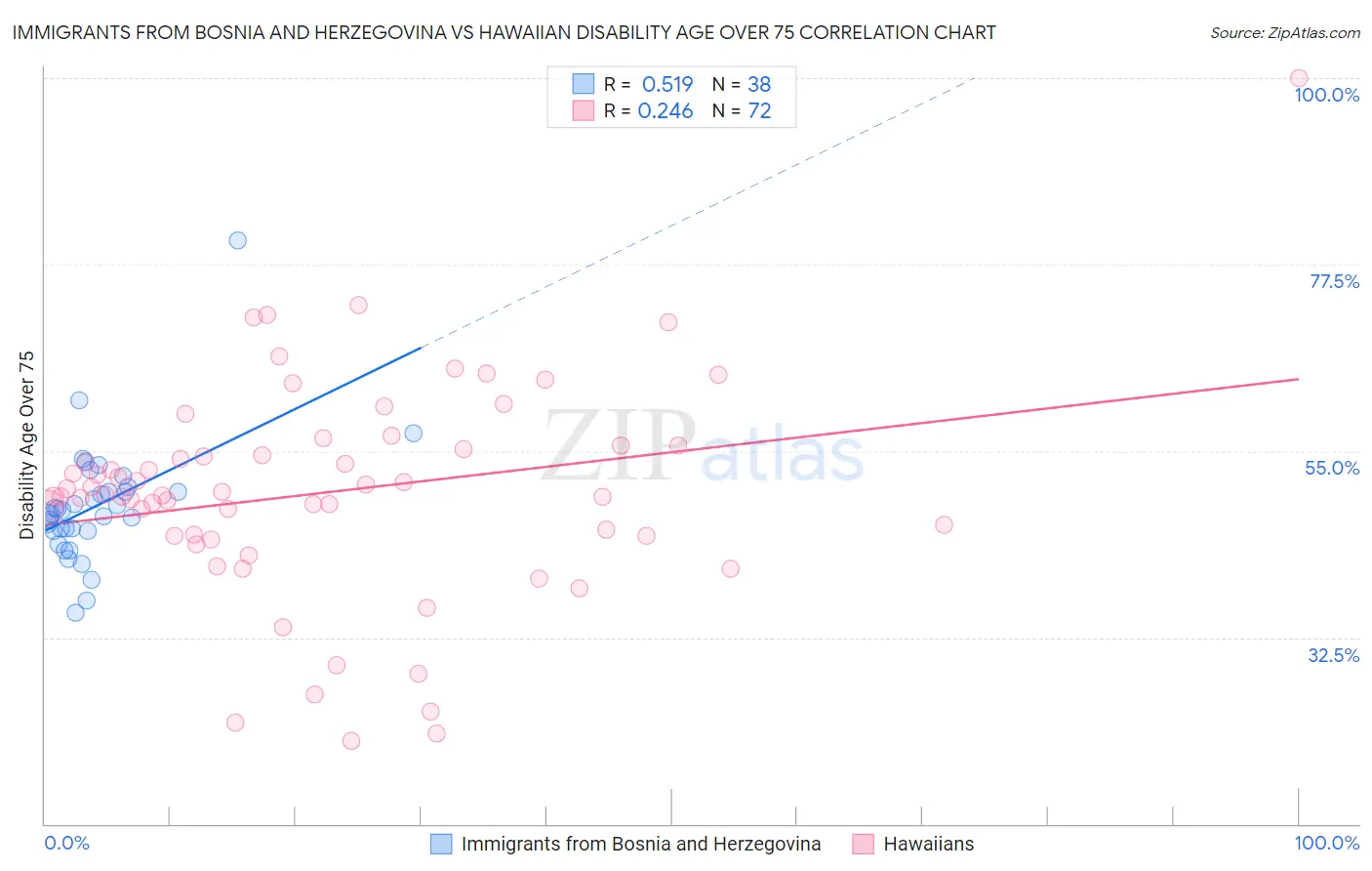 Immigrants from Bosnia and Herzegovina vs Hawaiian Disability Age Over 75