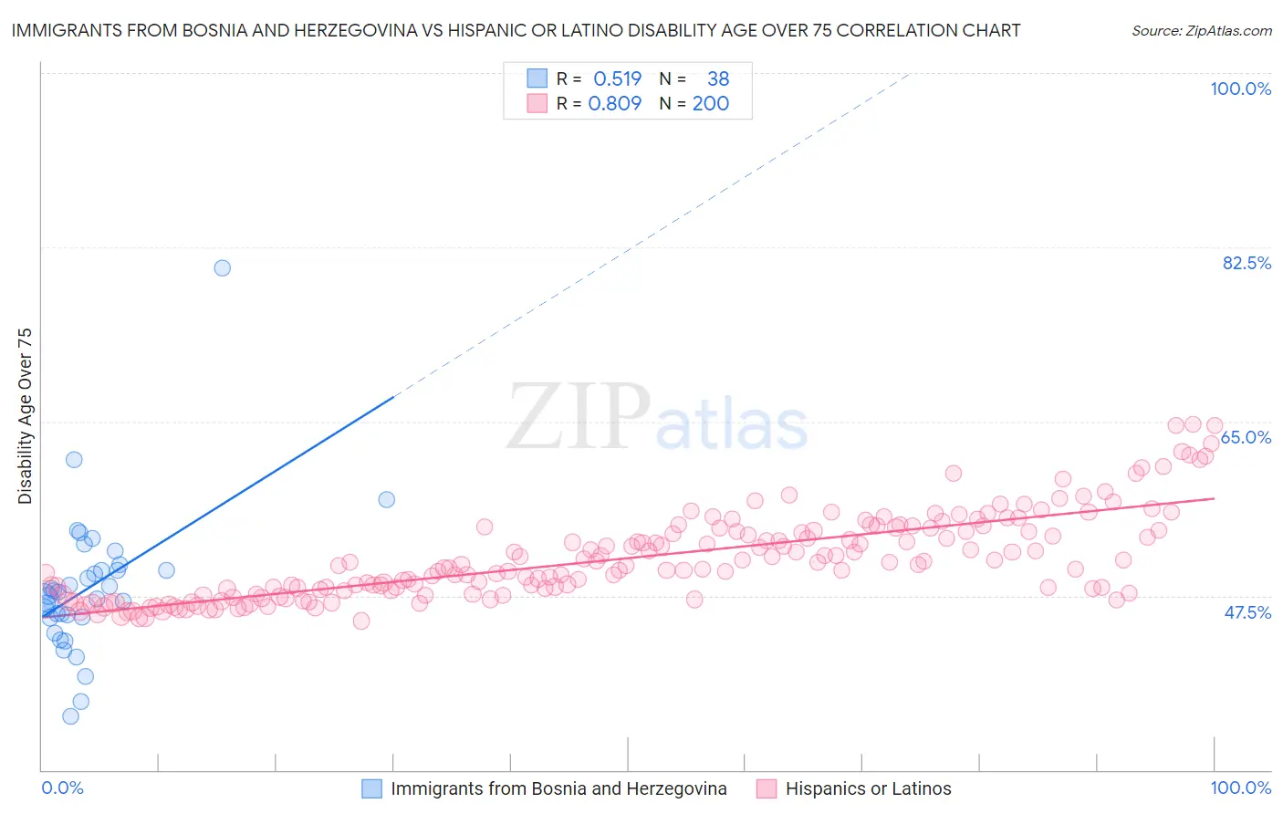 Immigrants from Bosnia and Herzegovina vs Hispanic or Latino Disability Age Over 75