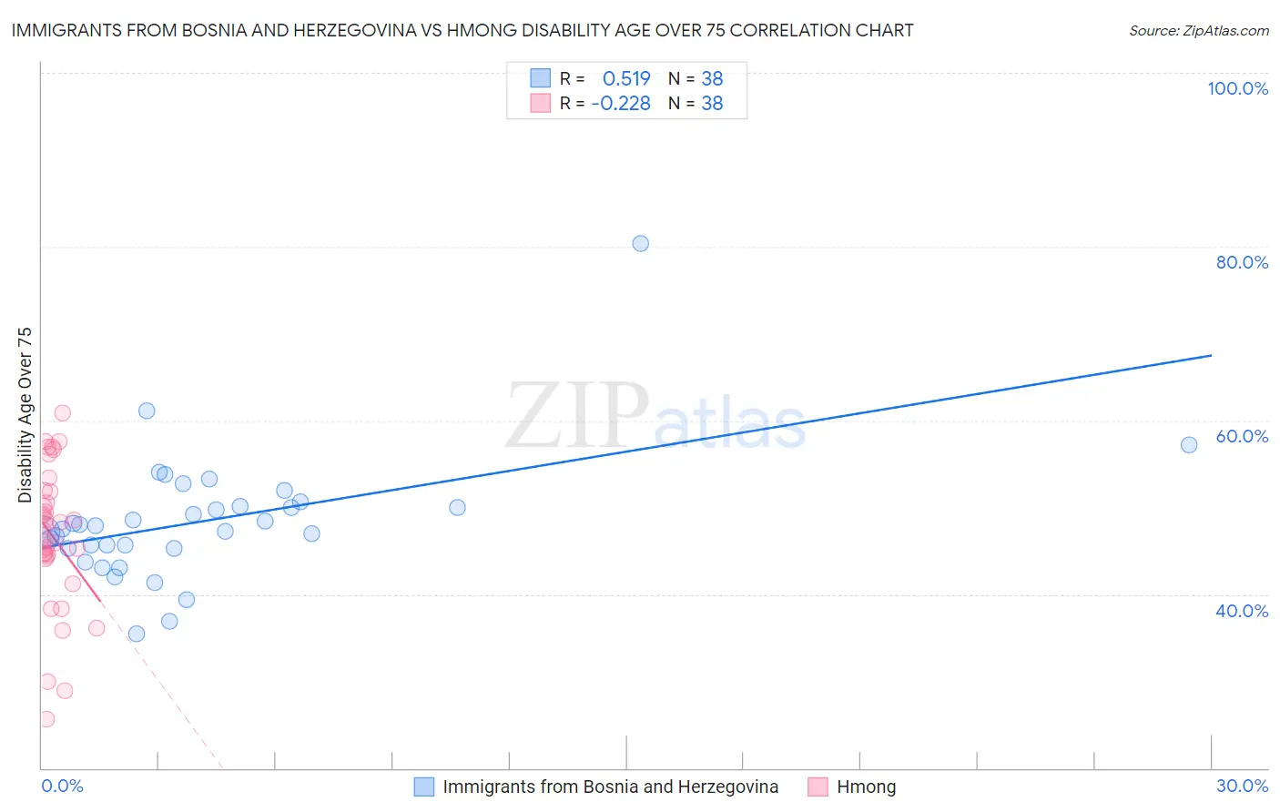 Immigrants from Bosnia and Herzegovina vs Hmong Disability Age Over 75