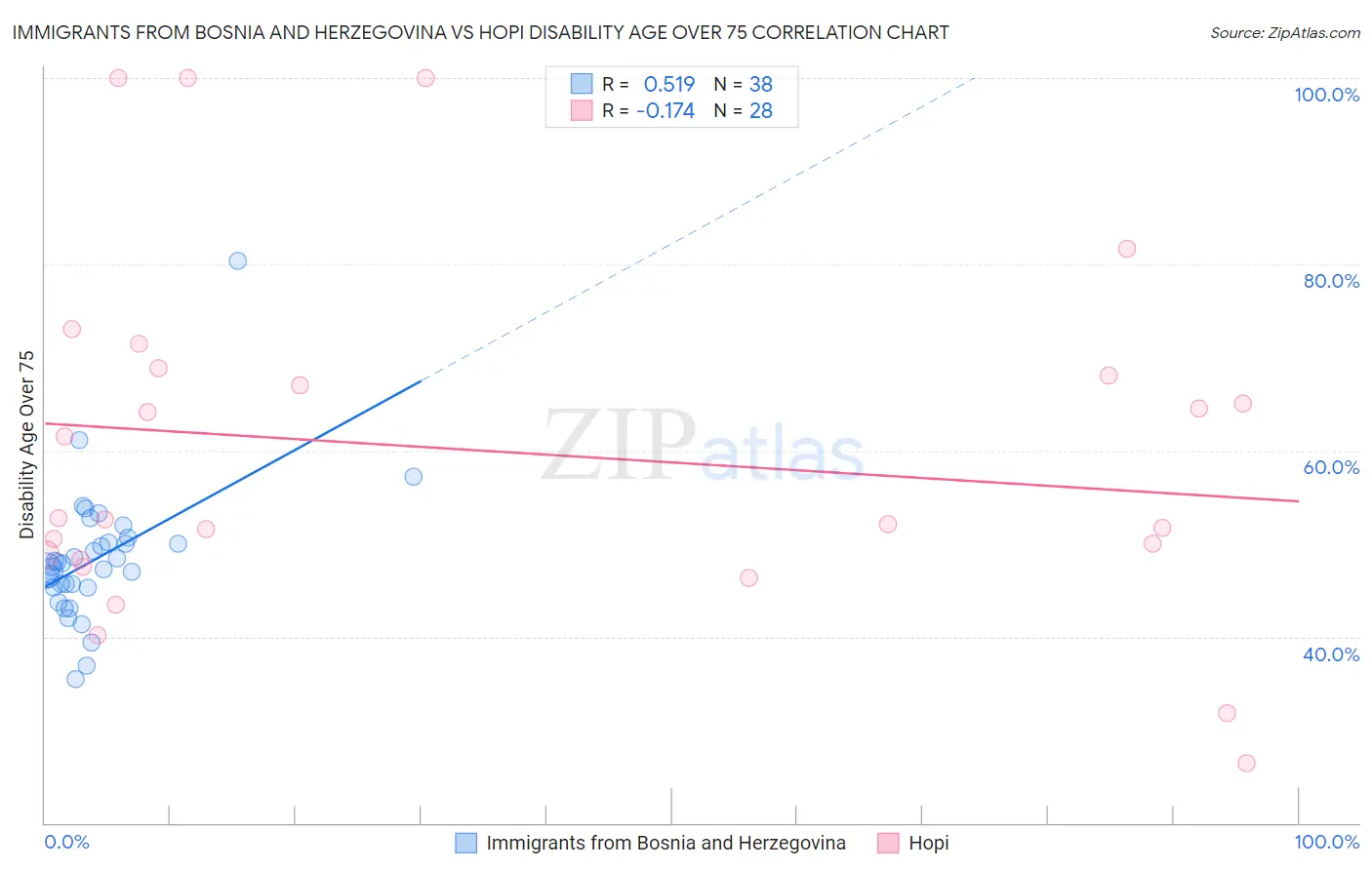 Immigrants from Bosnia and Herzegovina vs Hopi Disability Age Over 75