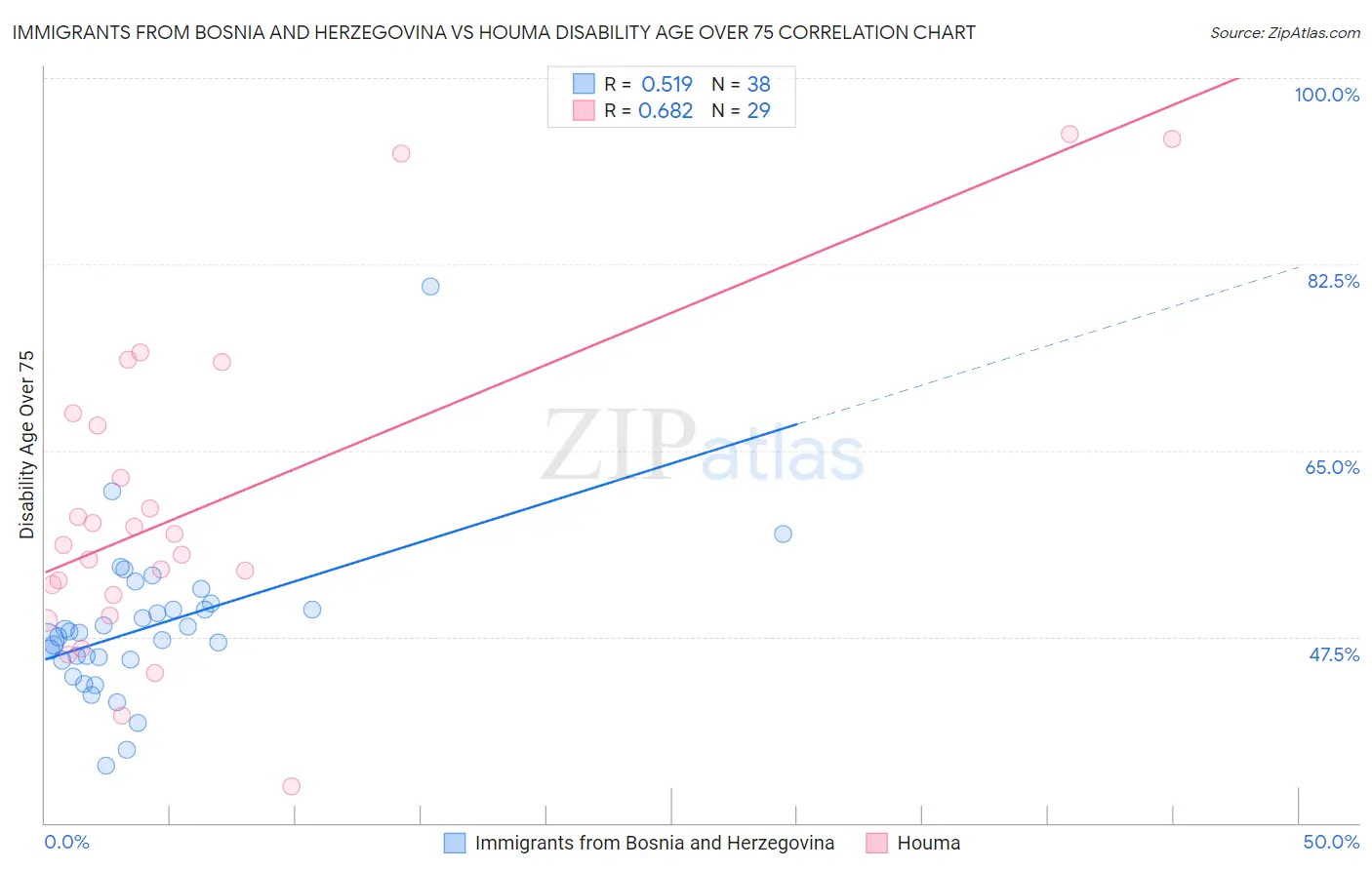 Immigrants from Bosnia and Herzegovina vs Houma Disability Age Over 75