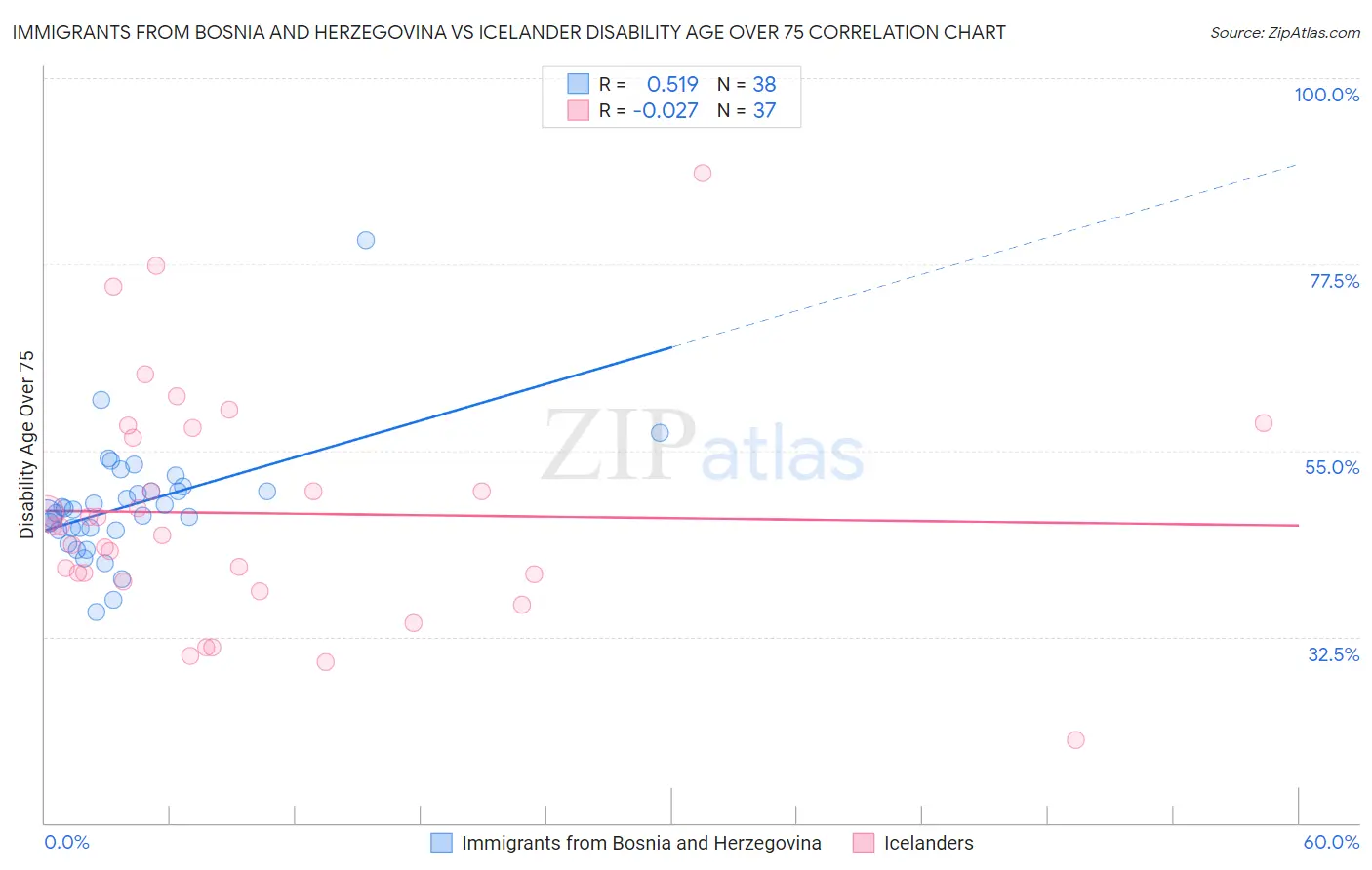 Immigrants from Bosnia and Herzegovina vs Icelander Disability Age Over 75