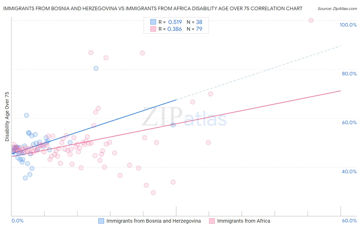 Immigrants from Bosnia and Herzegovina vs Immigrants from Africa Disability Age Over 75