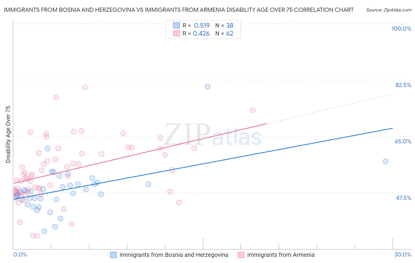 Immigrants from Bosnia and Herzegovina vs Immigrants from Armenia Disability Age Over 75