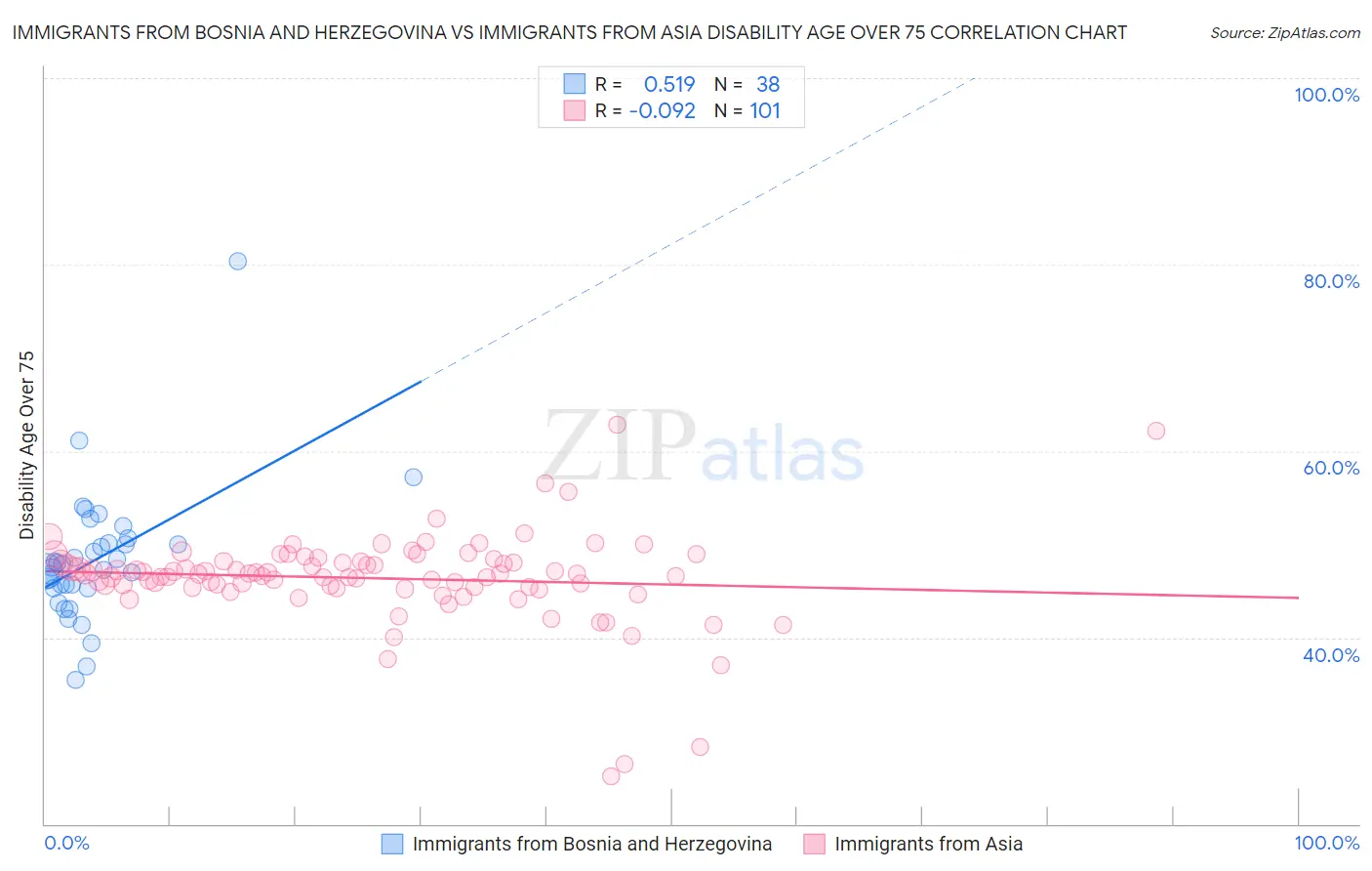 Immigrants from Bosnia and Herzegovina vs Immigrants from Asia Disability Age Over 75