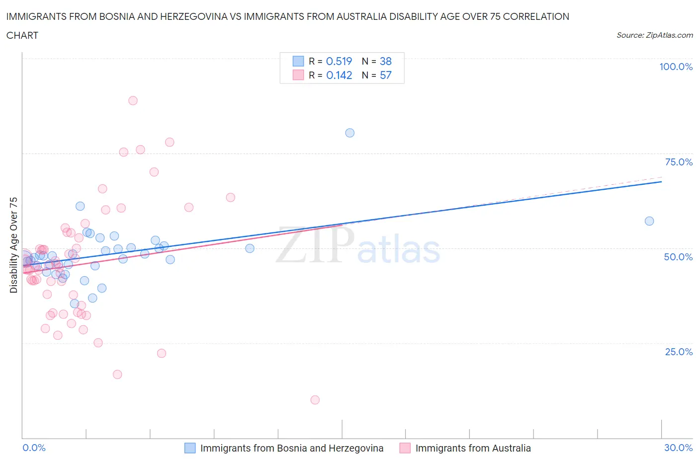 Immigrants from Bosnia and Herzegovina vs Immigrants from Australia Disability Age Over 75