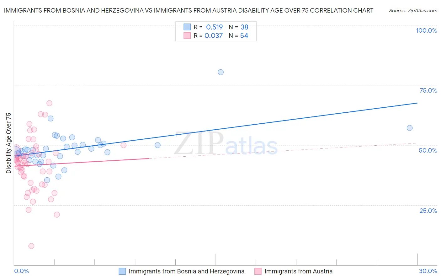 Immigrants from Bosnia and Herzegovina vs Immigrants from Austria Disability Age Over 75