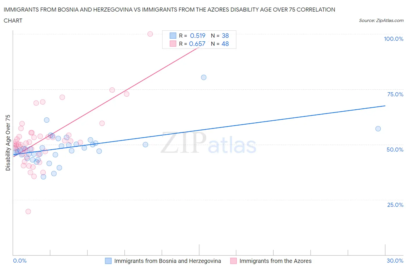 Immigrants from Bosnia and Herzegovina vs Immigrants from the Azores Disability Age Over 75