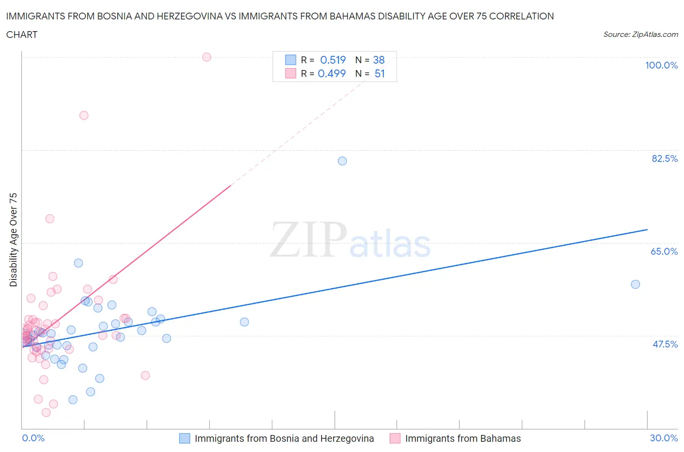 Immigrants from Bosnia and Herzegovina vs Immigrants from Bahamas Disability Age Over 75