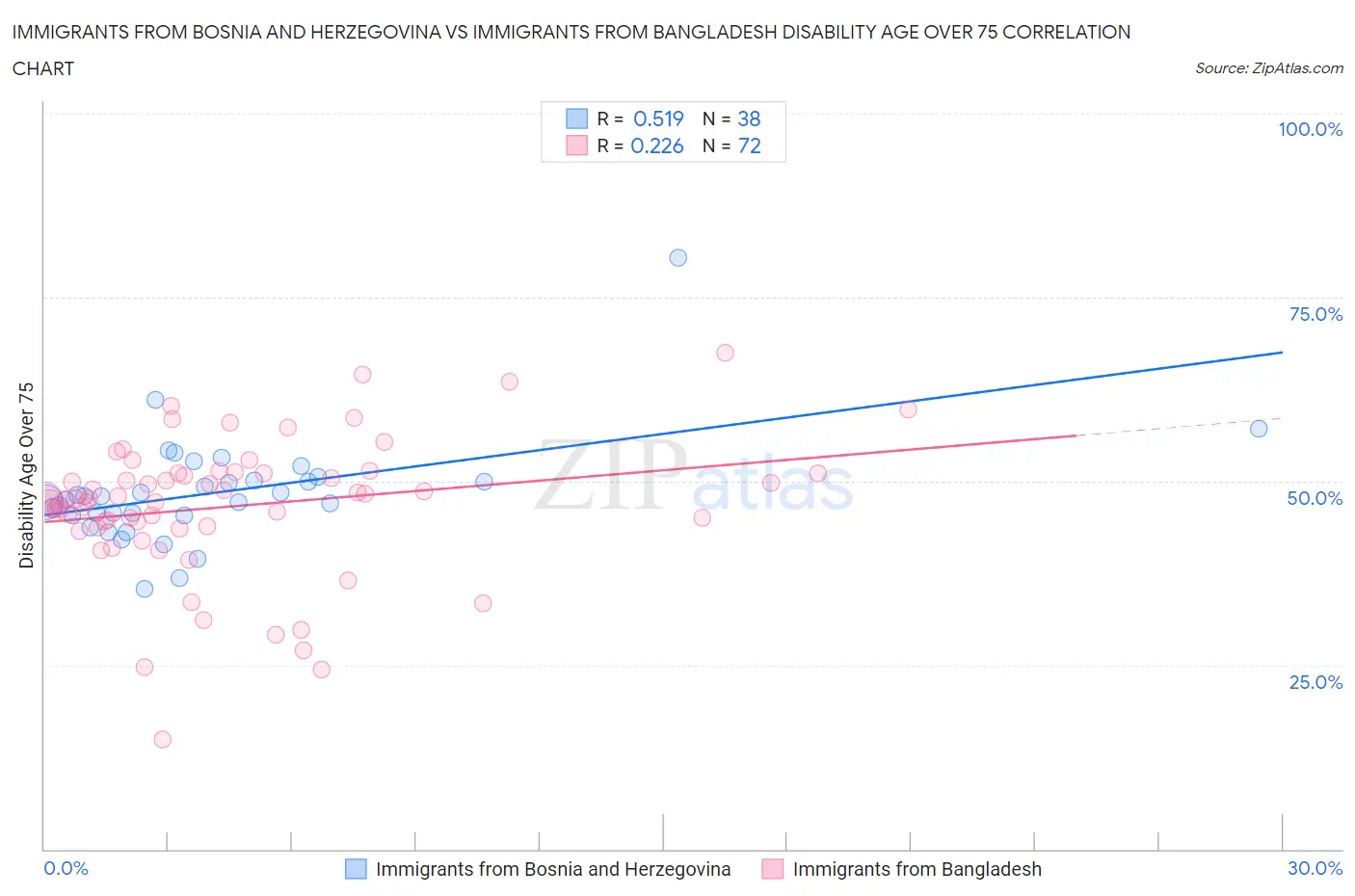 Immigrants from Bosnia and Herzegovina vs Immigrants from Bangladesh Disability Age Over 75