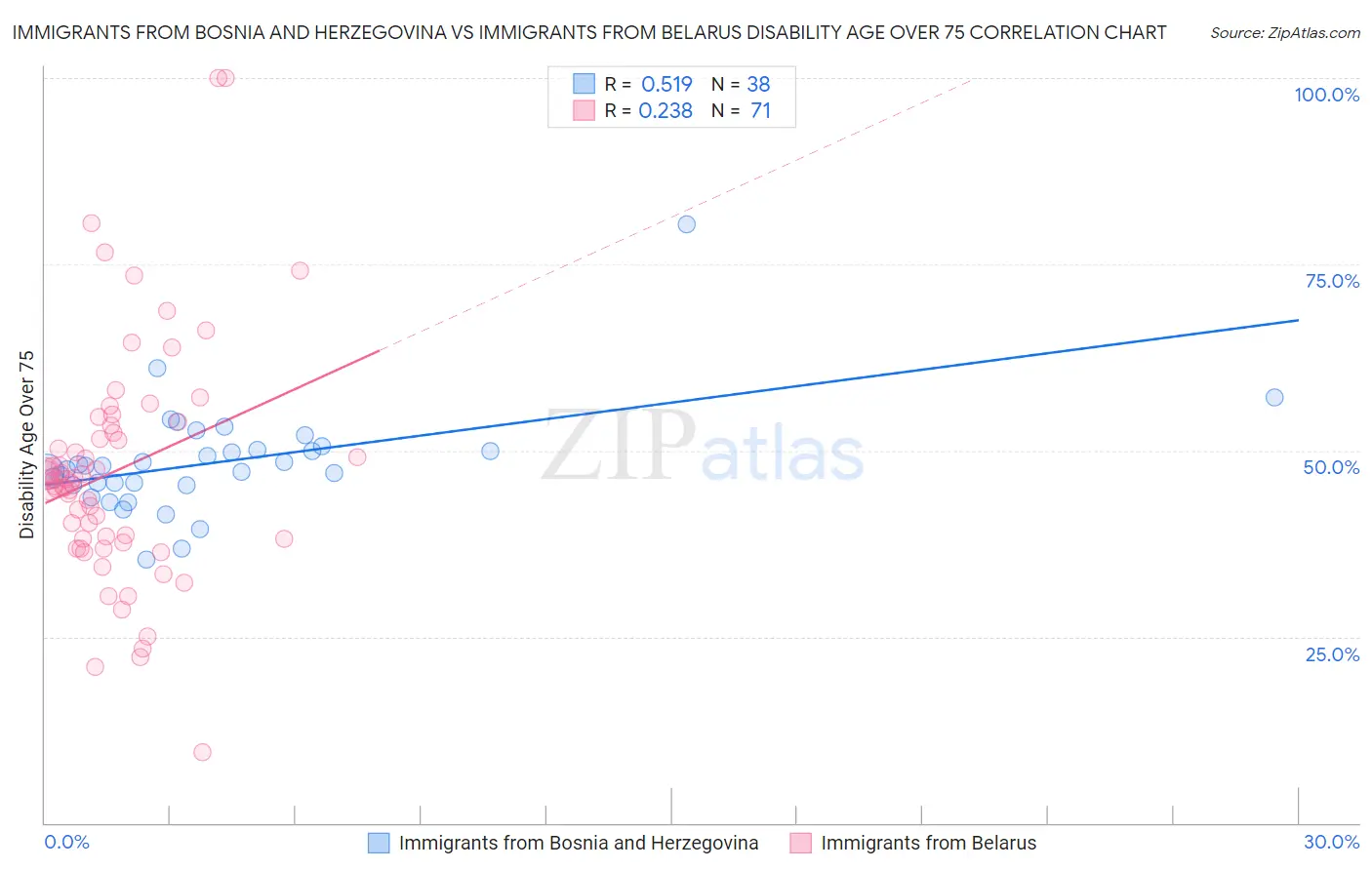 Immigrants from Bosnia and Herzegovina vs Immigrants from Belarus Disability Age Over 75