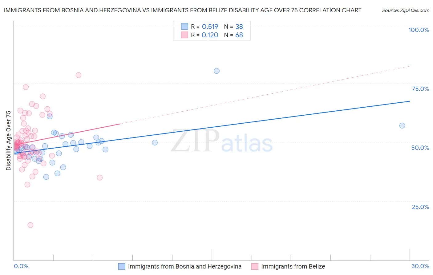 Immigrants from Bosnia and Herzegovina vs Immigrants from Belize Disability Age Over 75