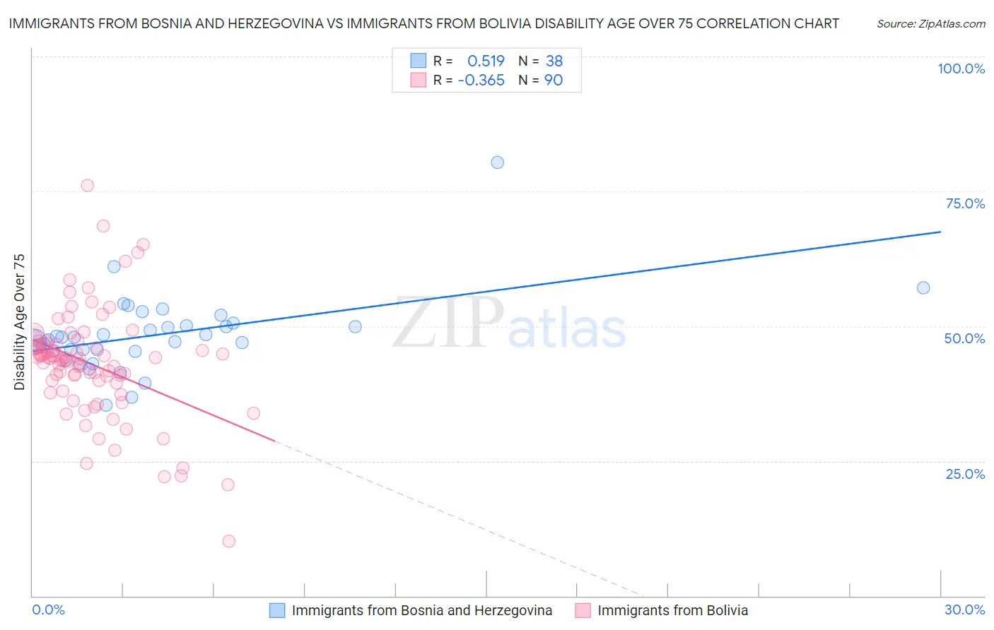 Immigrants from Bosnia and Herzegovina vs Immigrants from Bolivia Disability Age Over 75