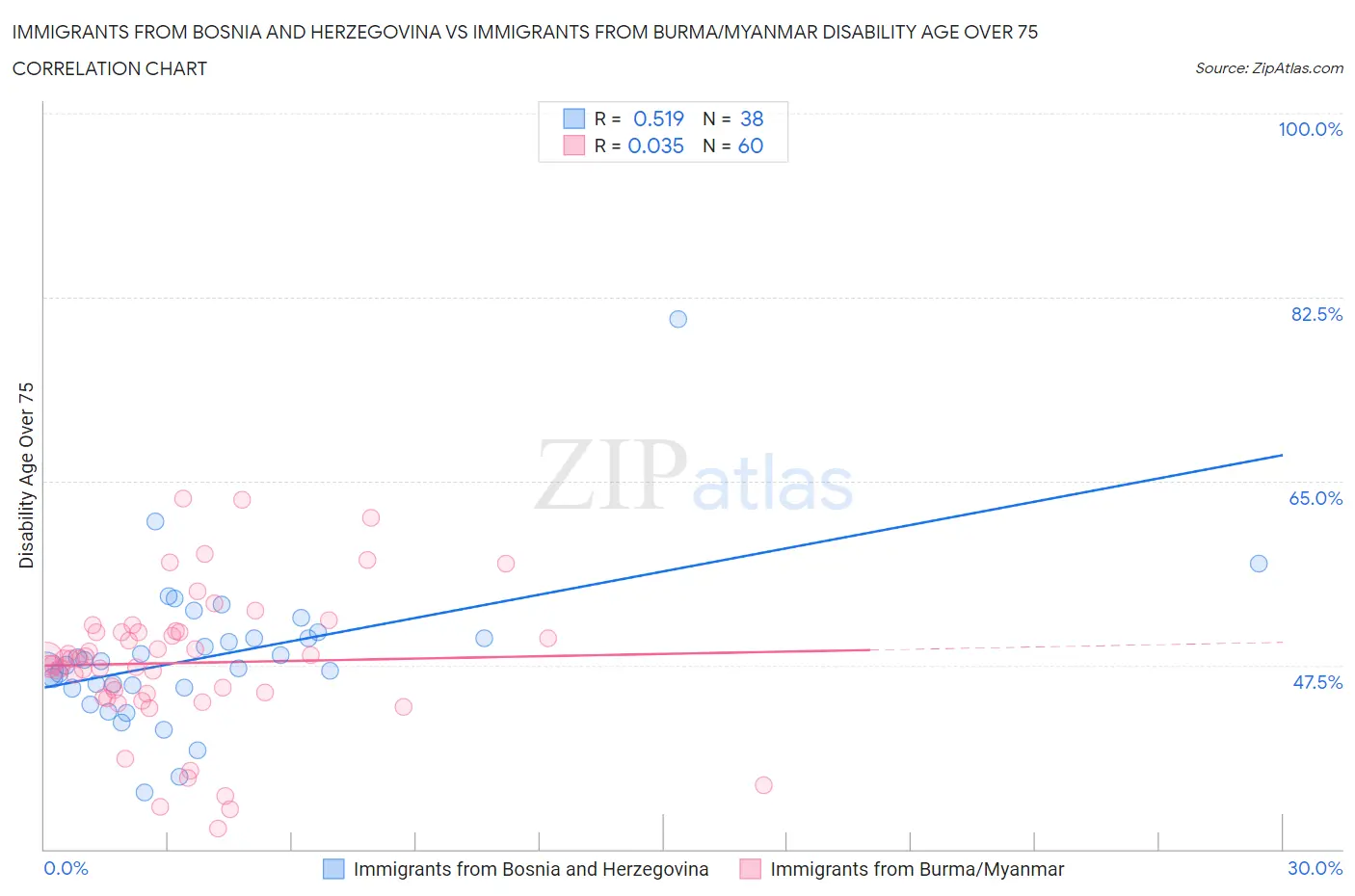 Immigrants from Bosnia and Herzegovina vs Immigrants from Burma/Myanmar Disability Age Over 75