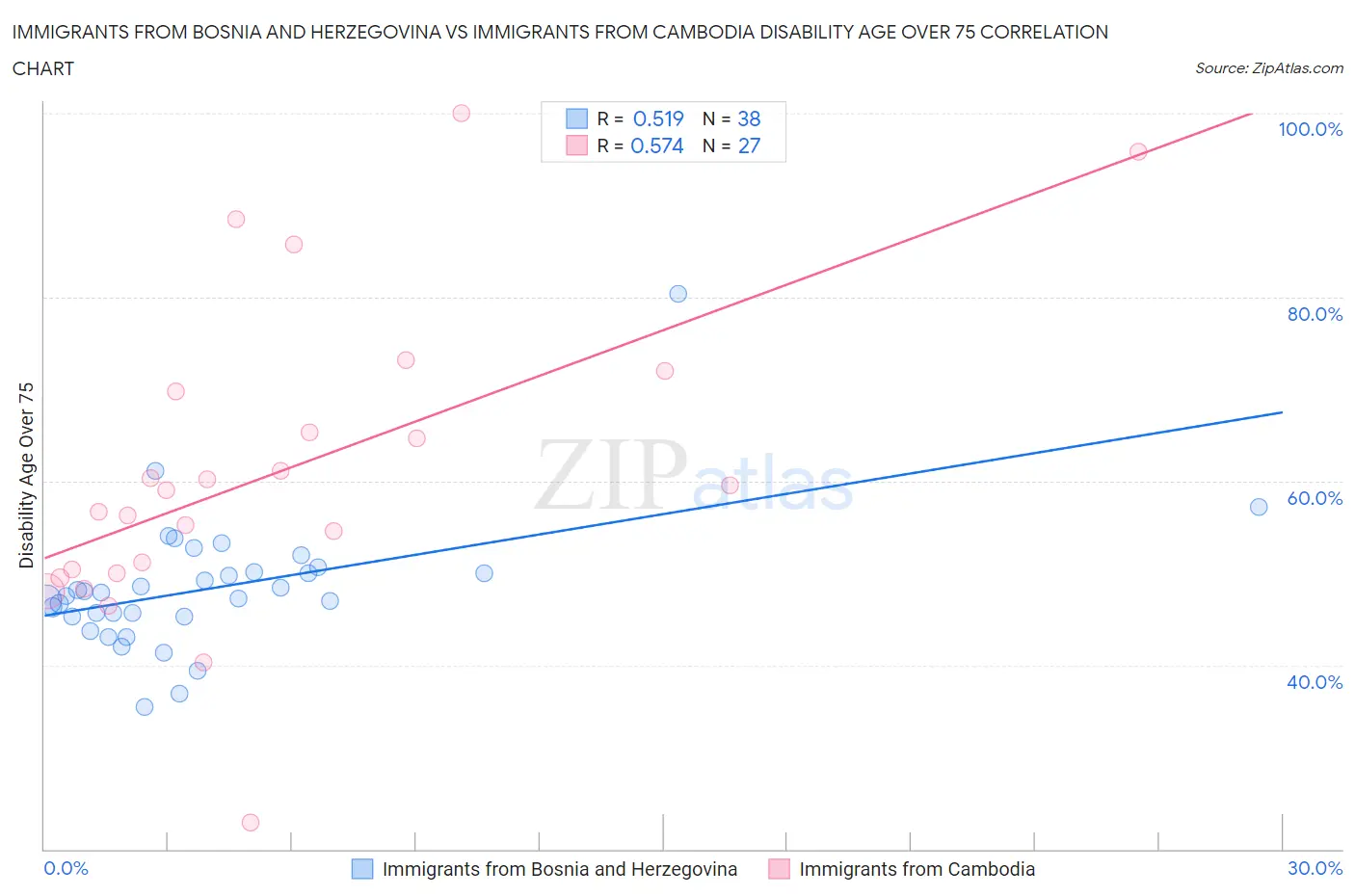 Immigrants from Bosnia and Herzegovina vs Immigrants from Cambodia Disability Age Over 75