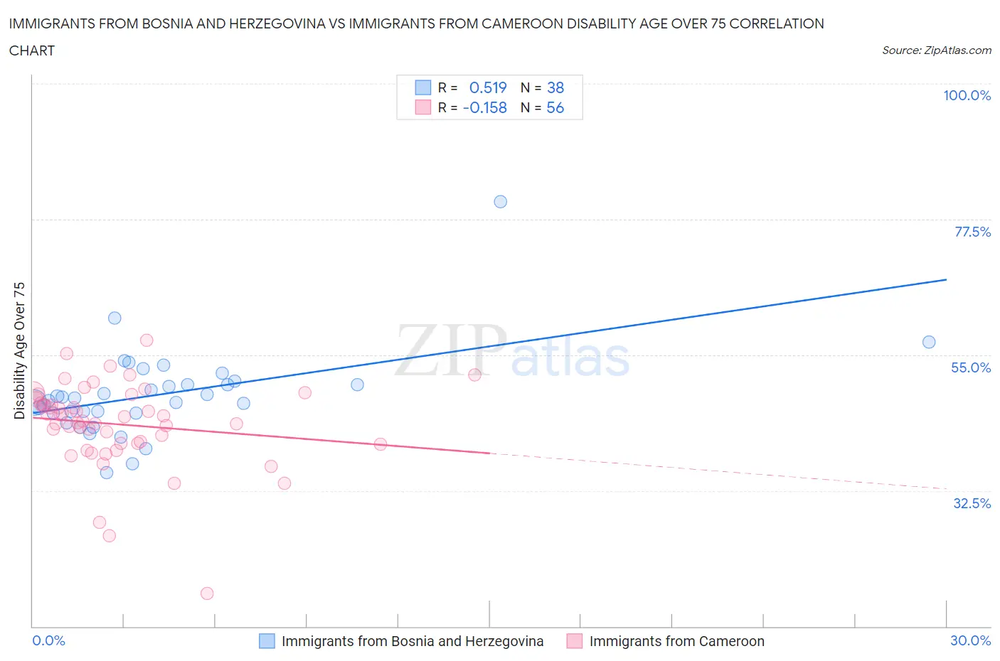 Immigrants from Bosnia and Herzegovina vs Immigrants from Cameroon Disability Age Over 75