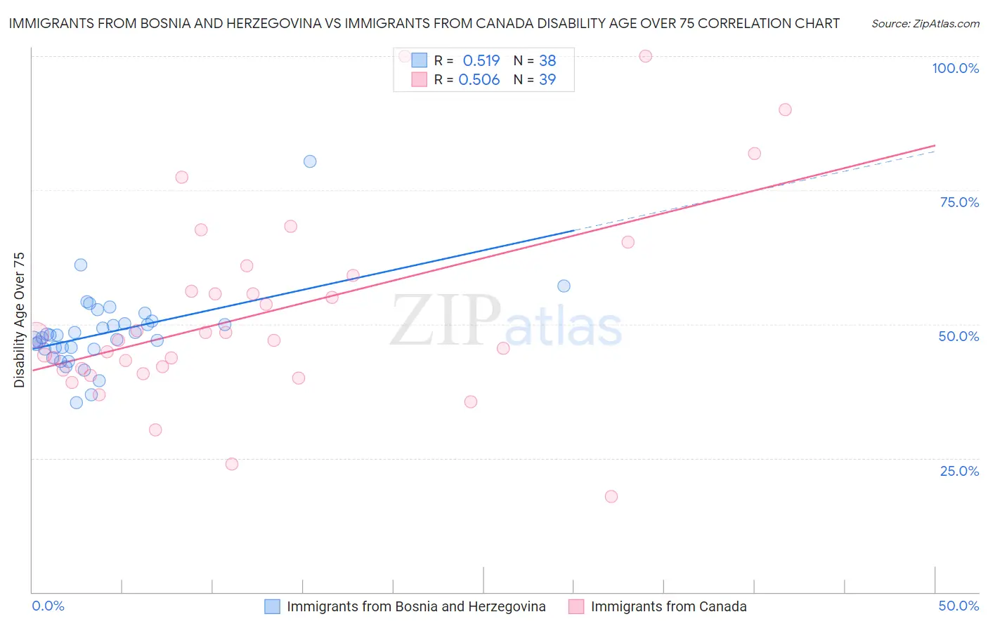 Immigrants from Bosnia and Herzegovina vs Immigrants from Canada Disability Age Over 75