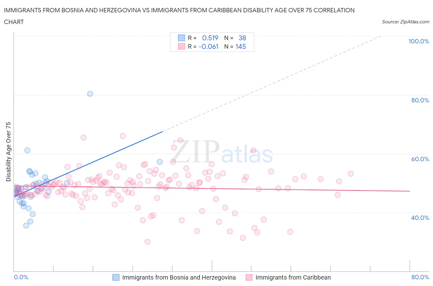 Immigrants from Bosnia and Herzegovina vs Immigrants from Caribbean Disability Age Over 75
