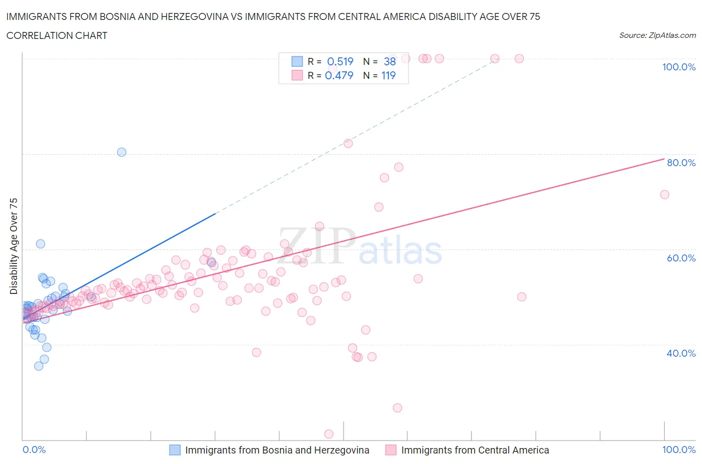 Immigrants from Bosnia and Herzegovina vs Immigrants from Central America Disability Age Over 75