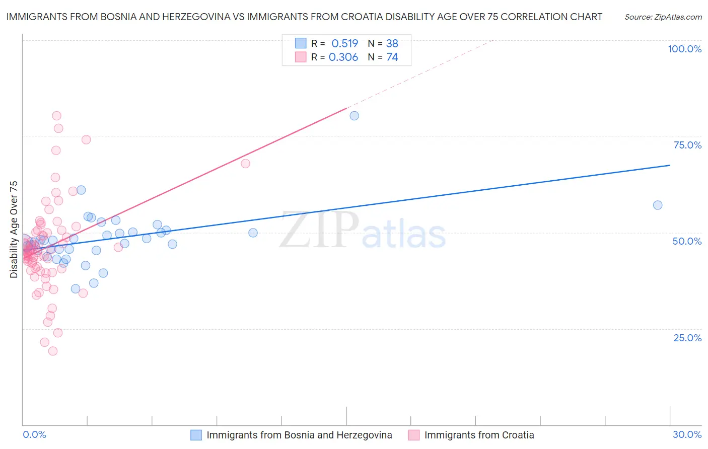 Immigrants from Bosnia and Herzegovina vs Immigrants from Croatia Disability Age Over 75