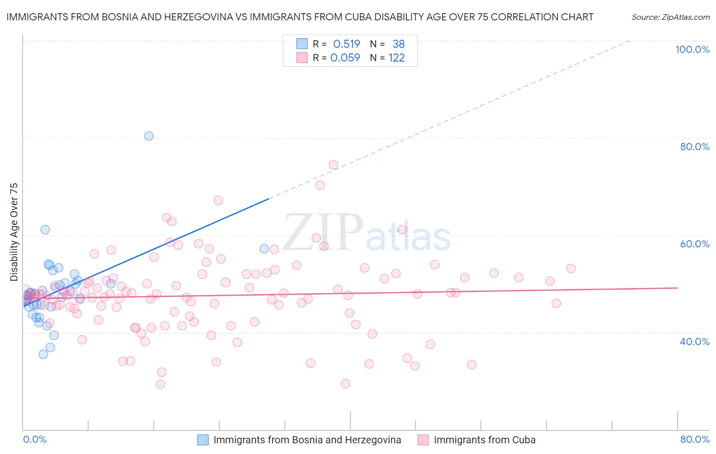 Immigrants from Bosnia and Herzegovina vs Immigrants from Cuba Disability Age Over 75