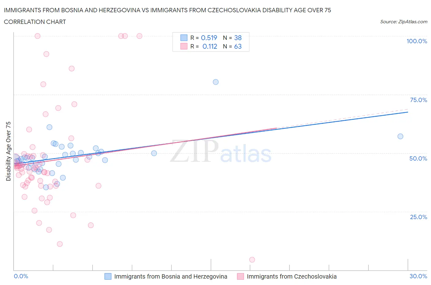 Immigrants from Bosnia and Herzegovina vs Immigrants from Czechoslovakia Disability Age Over 75