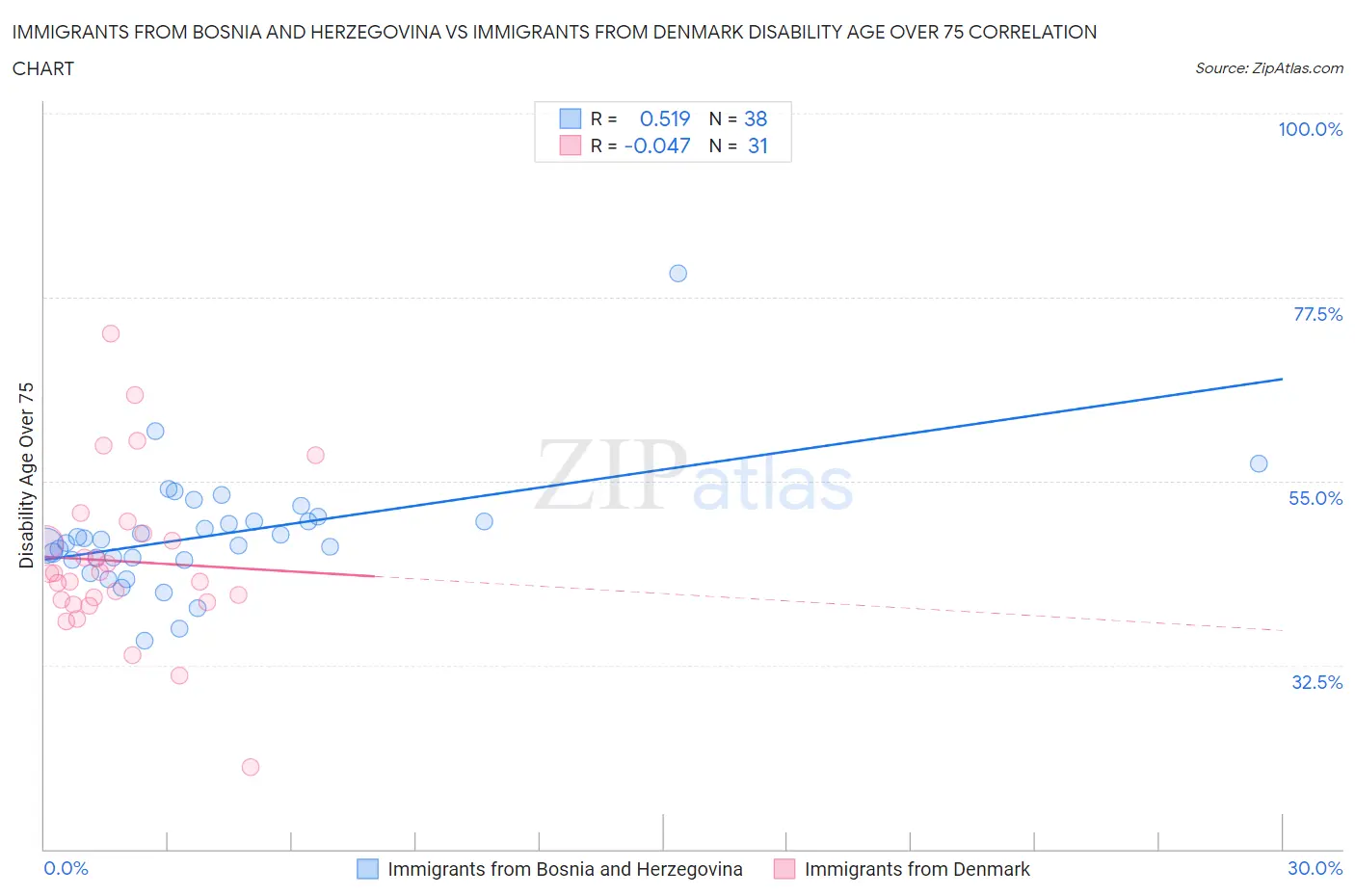 Immigrants from Bosnia and Herzegovina vs Immigrants from Denmark Disability Age Over 75