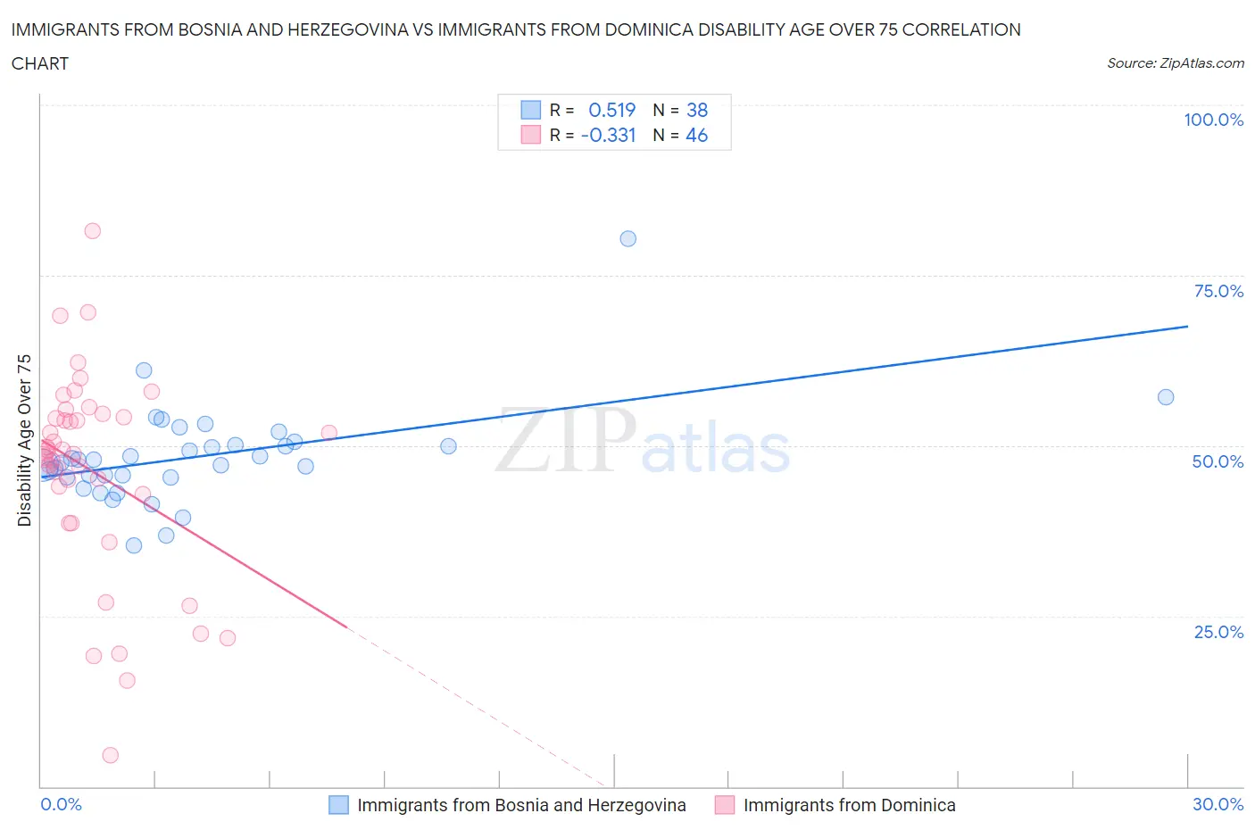 Immigrants from Bosnia and Herzegovina vs Immigrants from Dominica Disability Age Over 75