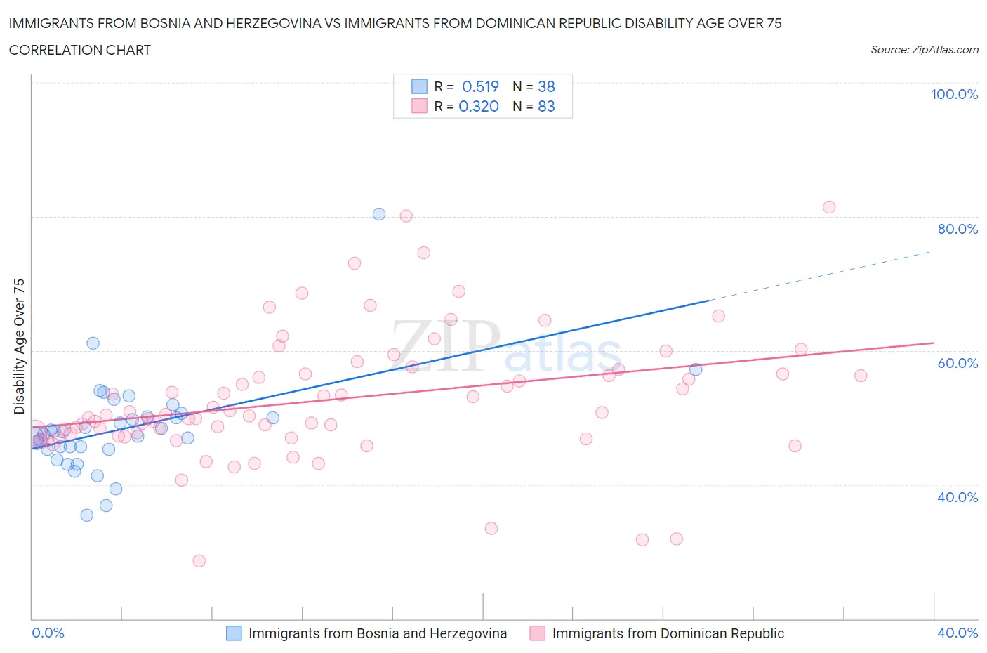 Immigrants from Bosnia and Herzegovina vs Immigrants from Dominican Republic Disability Age Over 75