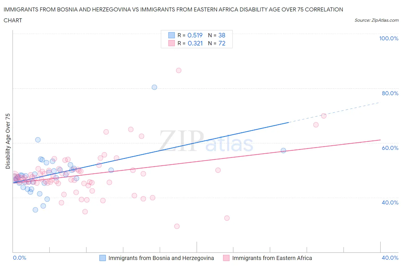 Immigrants from Bosnia and Herzegovina vs Immigrants from Eastern Africa Disability Age Over 75