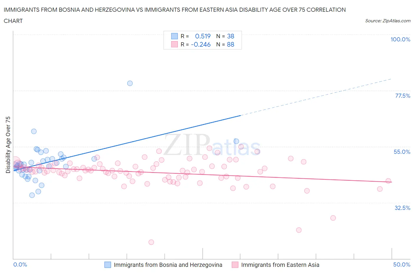 Immigrants from Bosnia and Herzegovina vs Immigrants from Eastern Asia Disability Age Over 75