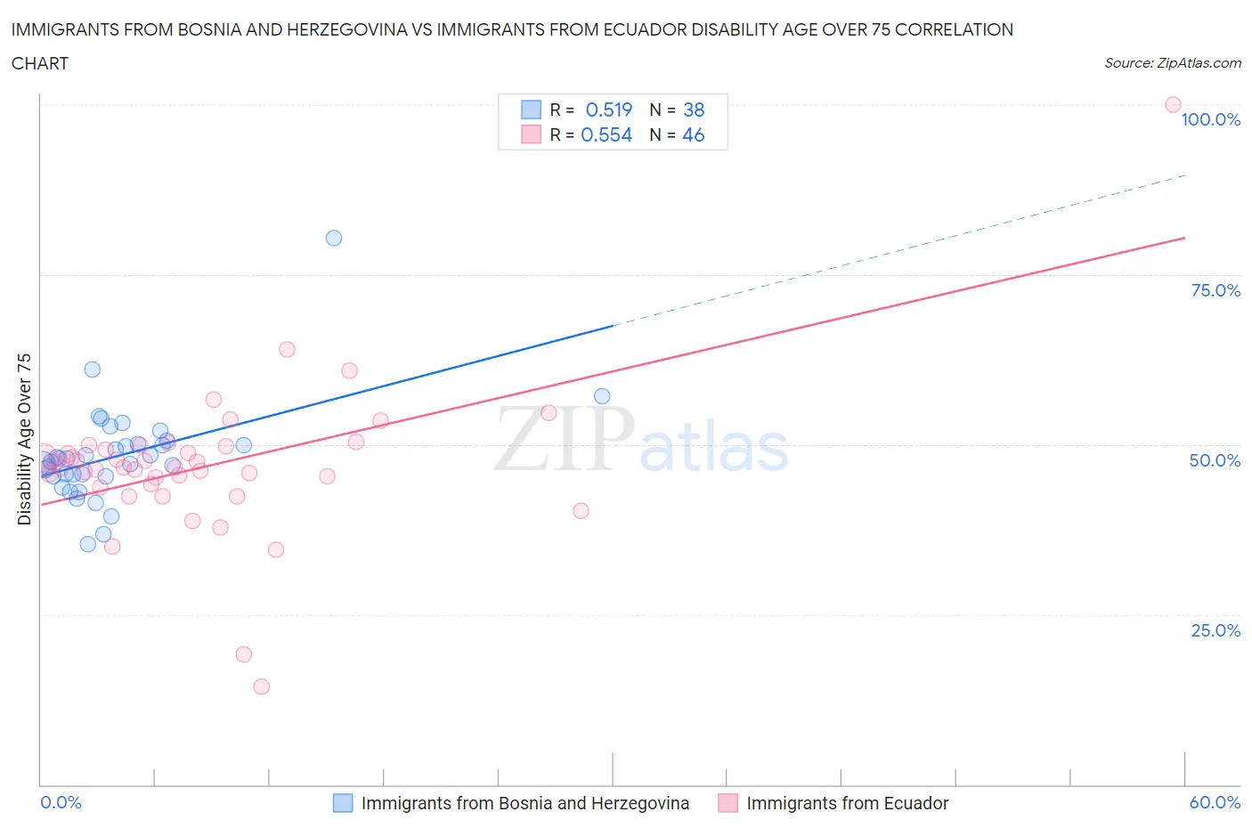 Immigrants from Bosnia and Herzegovina vs Immigrants from Ecuador Disability Age Over 75