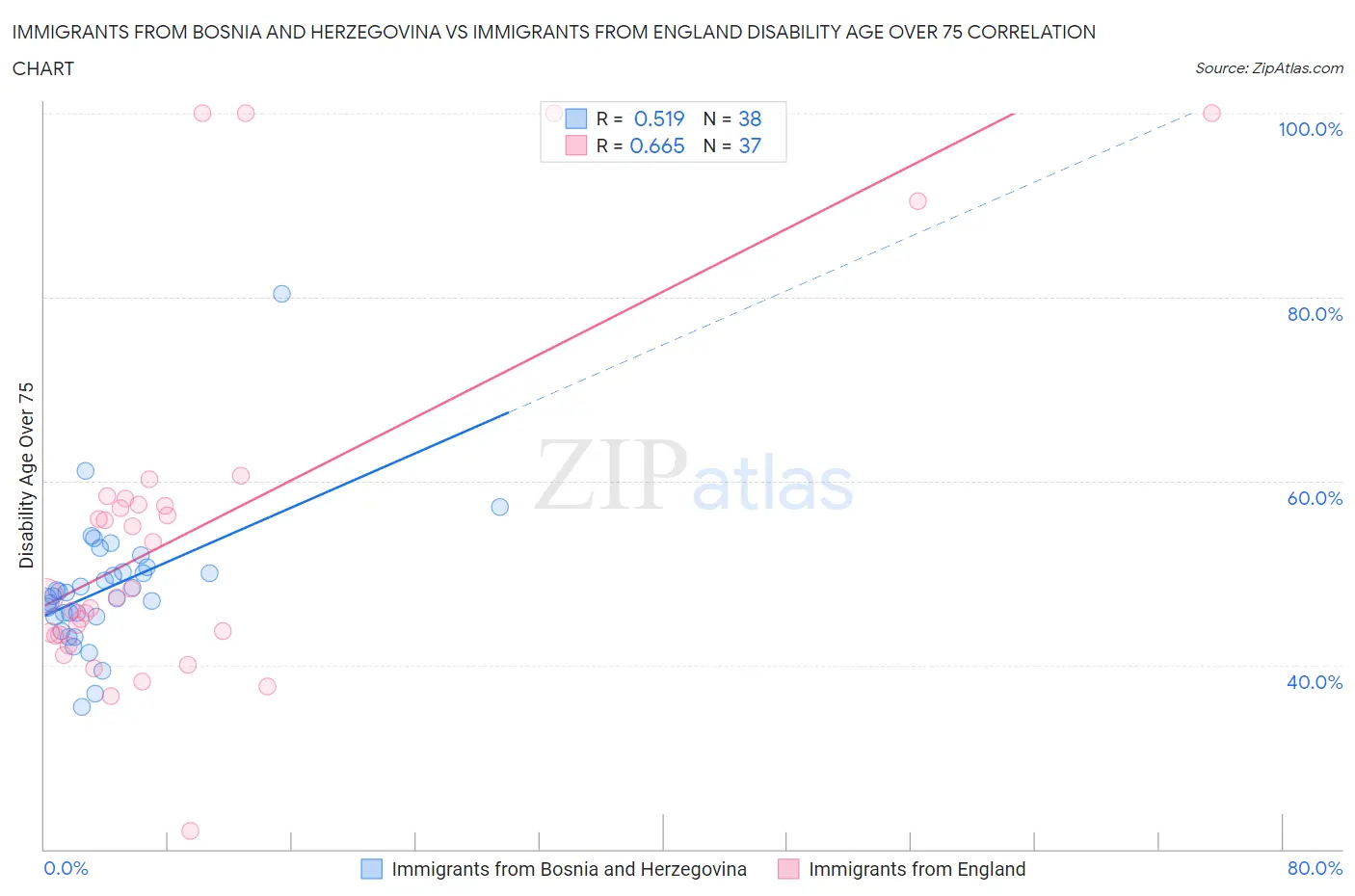 Immigrants from Bosnia and Herzegovina vs Immigrants from England Disability Age Over 75