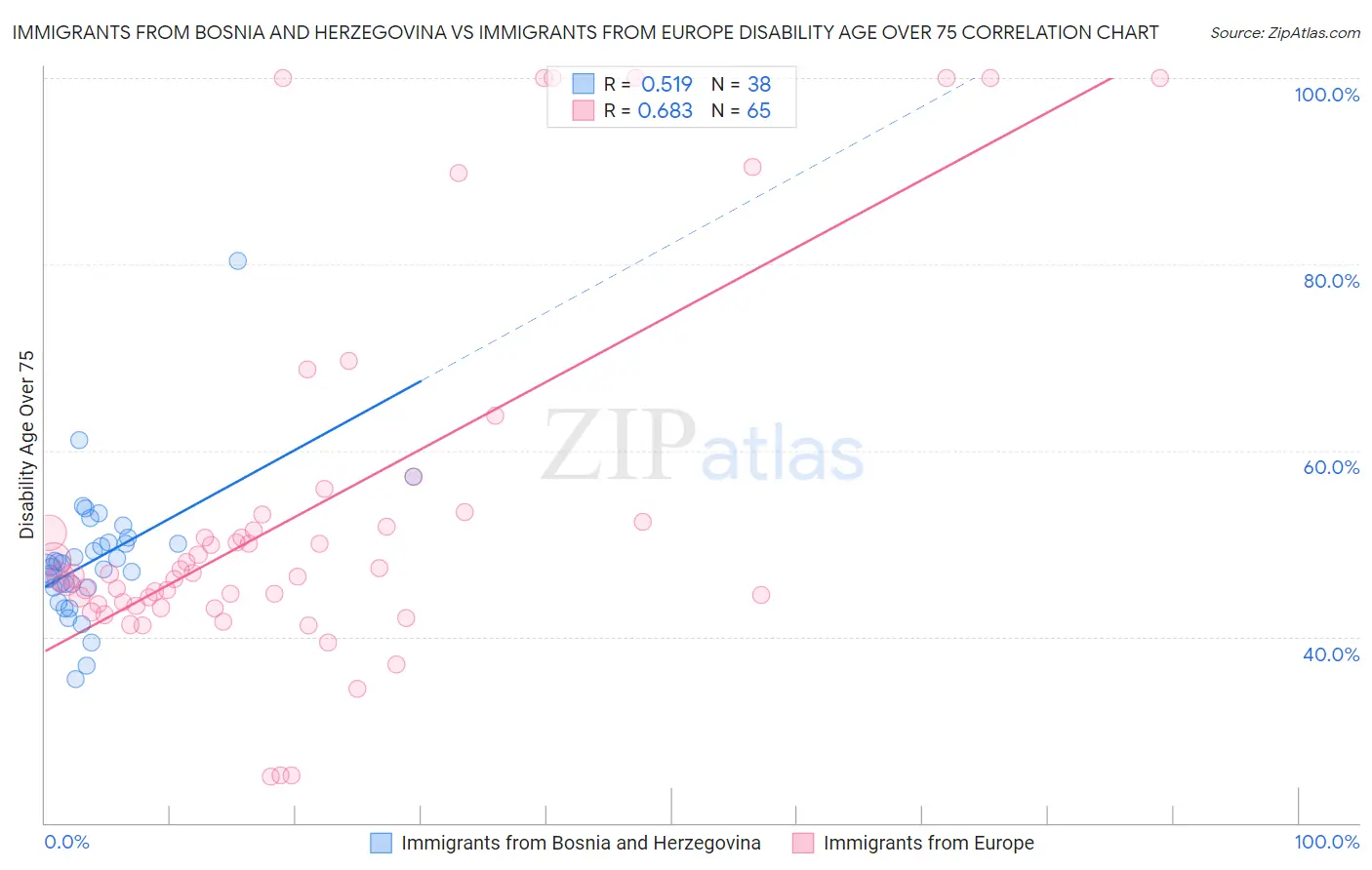 Immigrants from Bosnia and Herzegovina vs Immigrants from Europe Disability Age Over 75