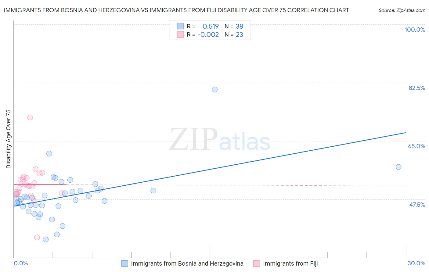 Immigrants from Bosnia and Herzegovina vs Immigrants from Fiji Disability Age Over 75