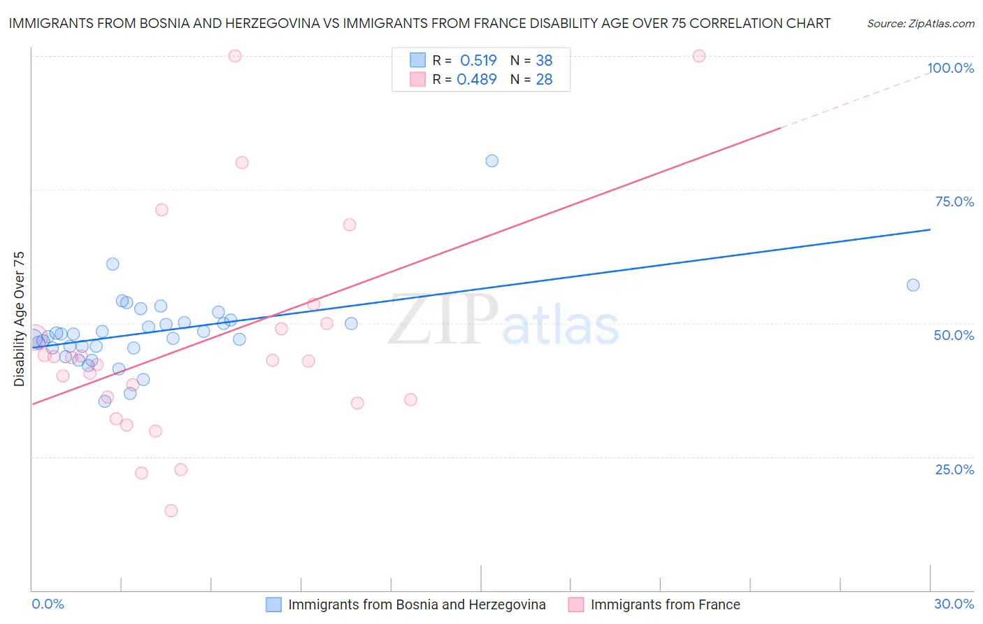 Immigrants from Bosnia and Herzegovina vs Immigrants from France Disability Age Over 75