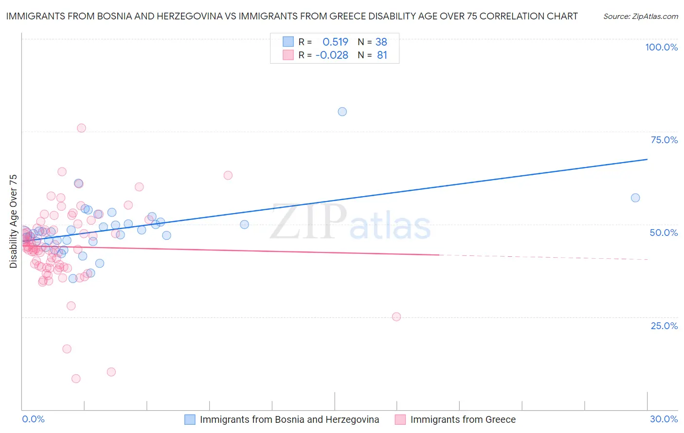 Immigrants from Bosnia and Herzegovina vs Immigrants from Greece Disability Age Over 75