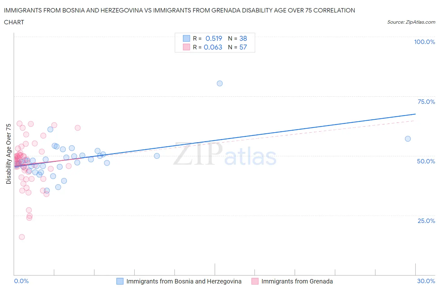 Immigrants from Bosnia and Herzegovina vs Immigrants from Grenada Disability Age Over 75