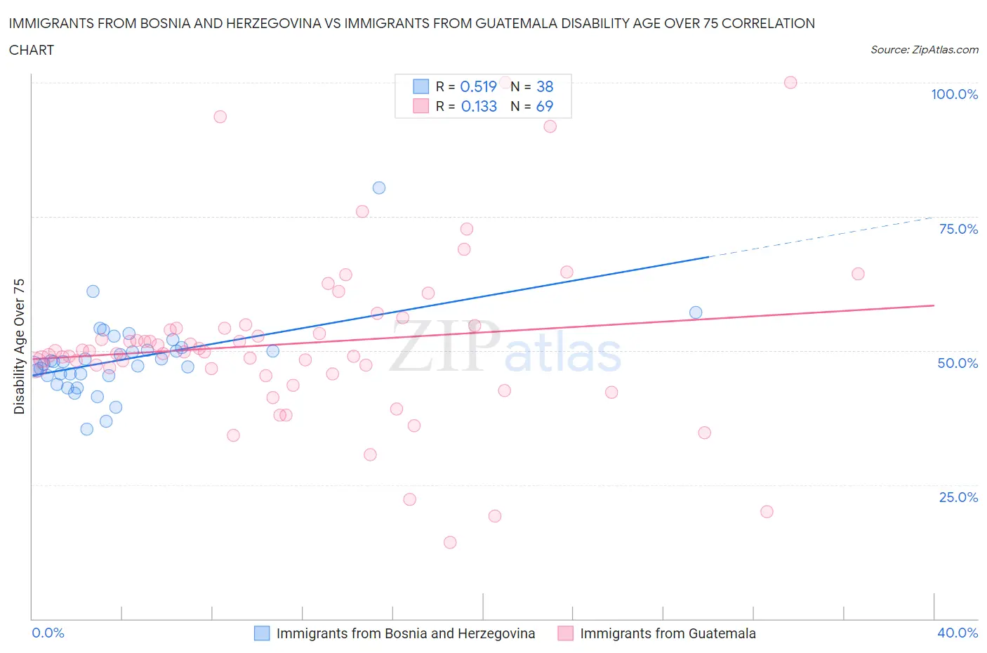 Immigrants from Bosnia and Herzegovina vs Immigrants from Guatemala Disability Age Over 75