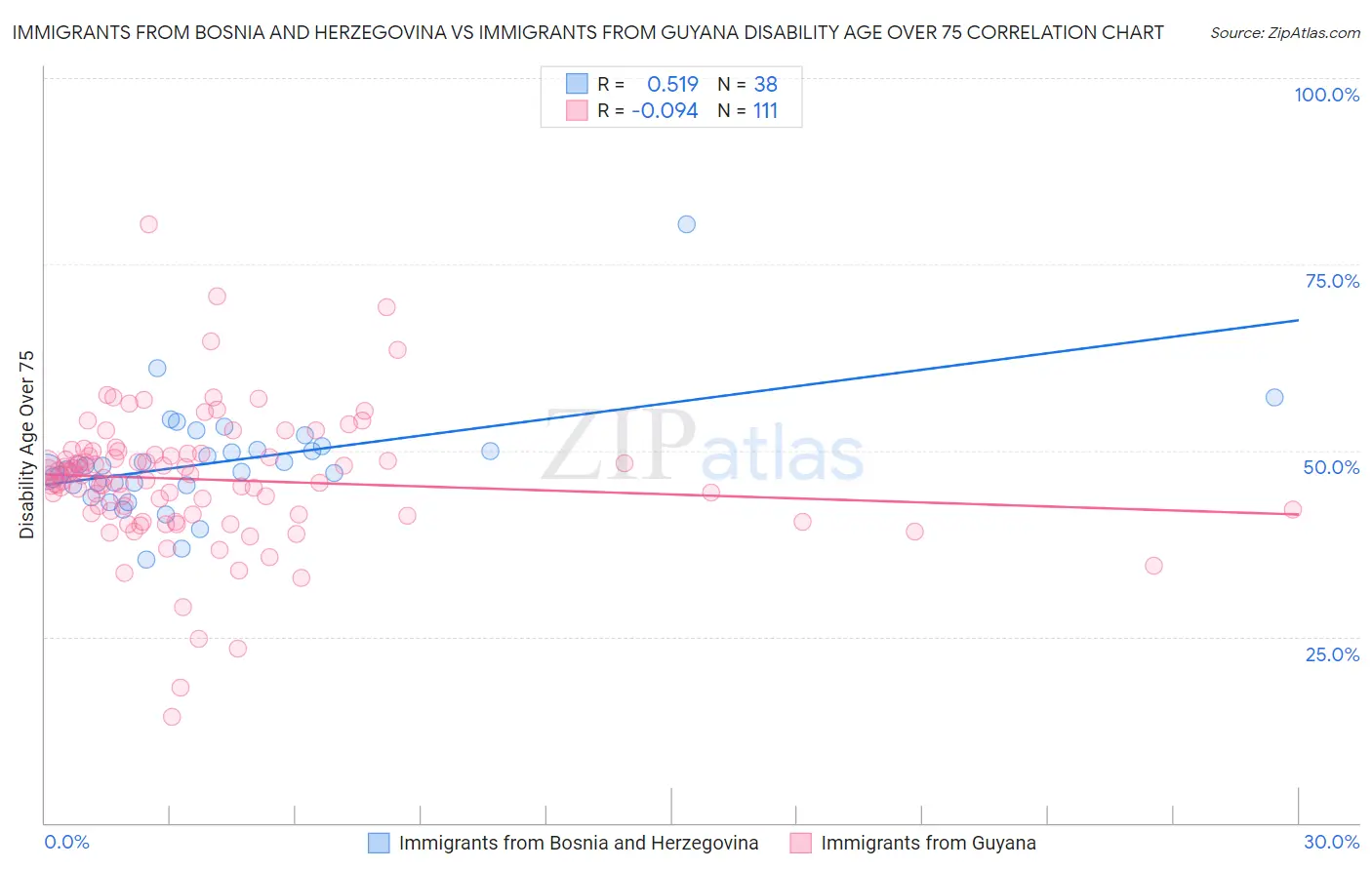 Immigrants from Bosnia and Herzegovina vs Immigrants from Guyana Disability Age Over 75