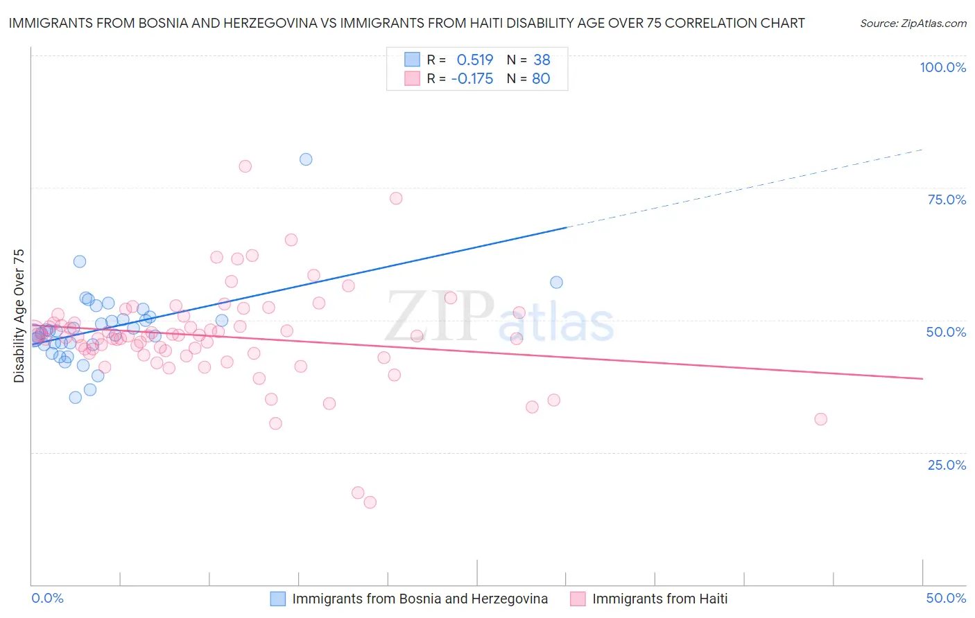 Immigrants from Bosnia and Herzegovina vs Immigrants from Haiti Disability Age Over 75